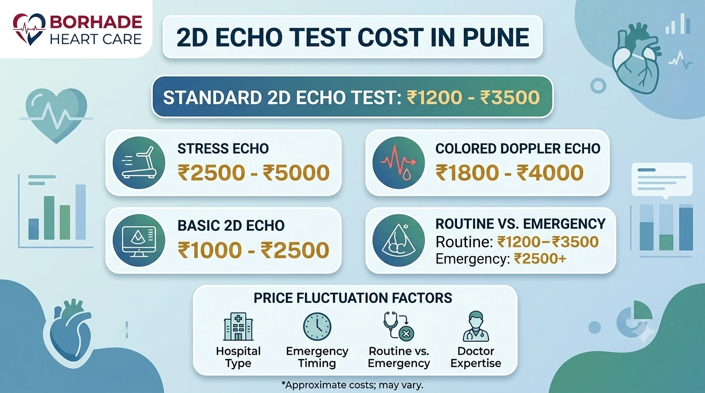 Infographic explaining 2D Echo Test cost range in Pune.